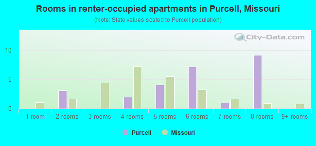 Rooms in renter-occupied apartments in Purcell, Missouri