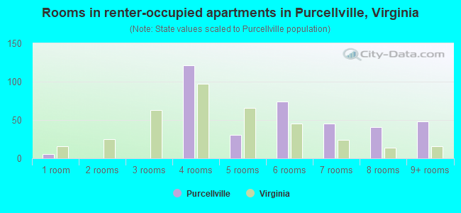 Rooms in renter-occupied apartments in Purcellville, Virginia