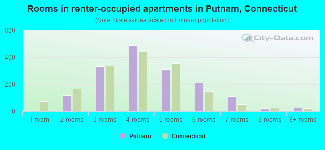 Rooms in renter-occupied apartments in Putnam, Connecticut