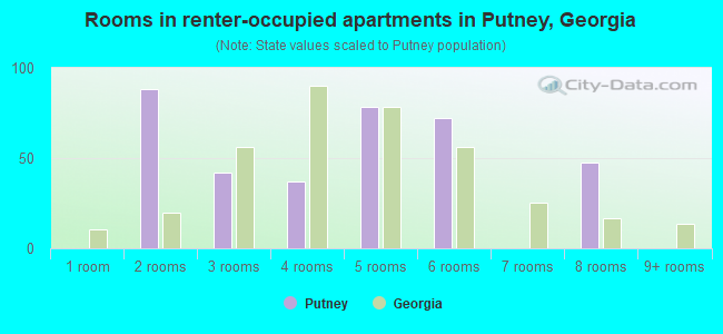 Rooms in renter-occupied apartments in Putney, Georgia