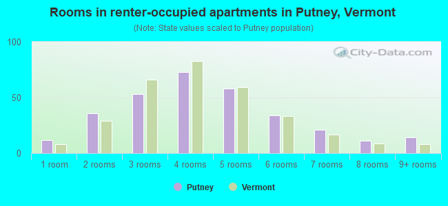 Rooms in renter-occupied apartments in Putney, Vermont