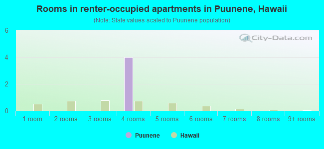 Rooms in renter-occupied apartments in Puunene, Hawaii