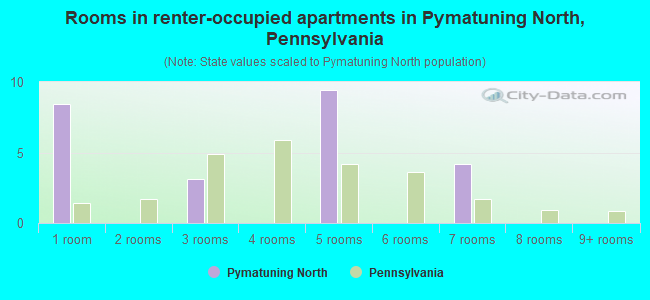 Rooms in renter-occupied apartments in Pymatuning North, Pennsylvania