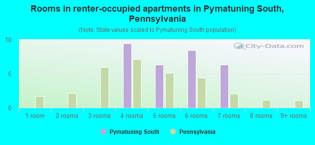 Rooms in renter-occupied apartments in Pymatuning South, Pennsylvania