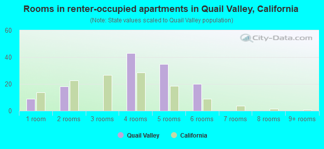 Rooms in renter-occupied apartments in Quail Valley, California