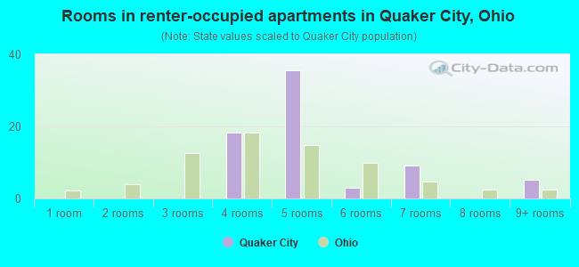 Rooms in renter-occupied apartments in Quaker City, Ohio