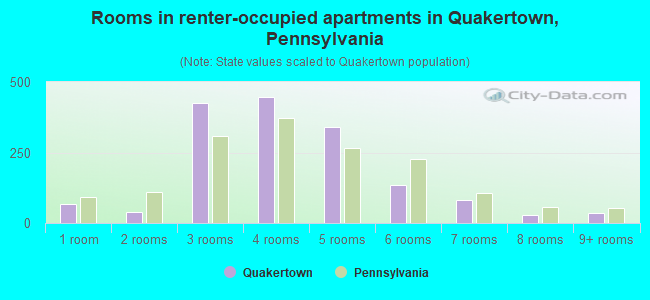 Rooms in renter-occupied apartments in Quakertown, Pennsylvania