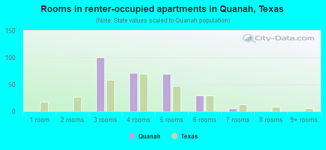 Rooms in renter-occupied apartments in Quanah, Texas
