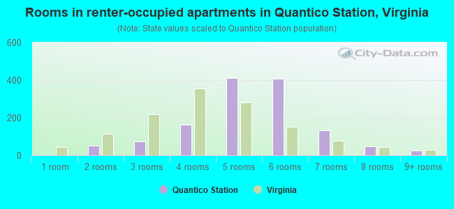 Rooms in renter-occupied apartments in Quantico Station, Virginia