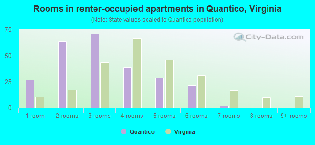 Rooms in renter-occupied apartments in Quantico, Virginia