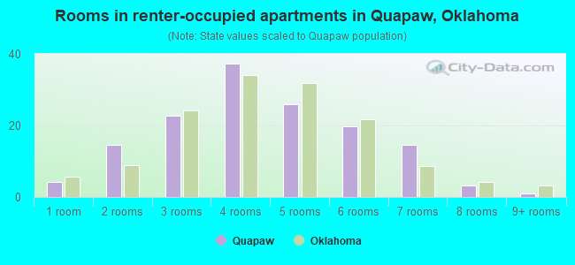 Rooms in renter-occupied apartments in Quapaw, Oklahoma
