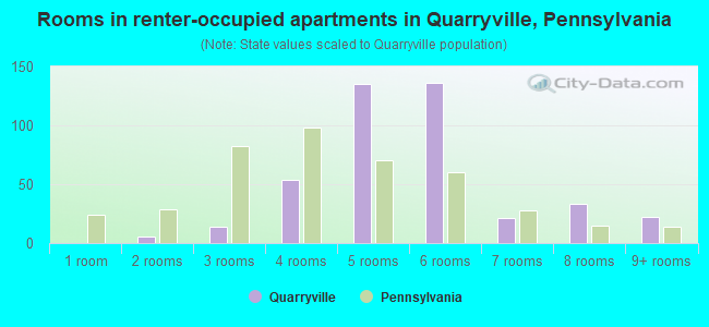 Rooms in renter-occupied apartments in Quarryville, Pennsylvania