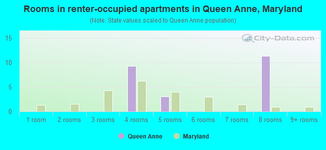 Rooms in renter-occupied apartments in Queen Anne, Maryland