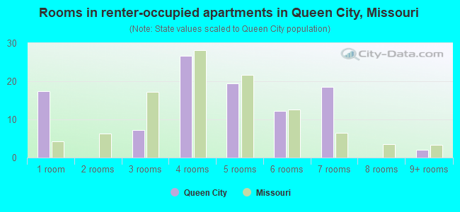 Rooms in renter-occupied apartments in Queen City, Missouri