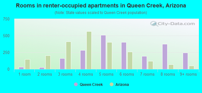 Rooms in renter-occupied apartments in Queen Creek, Arizona