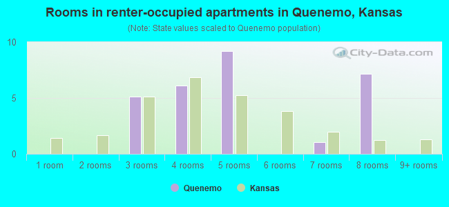 Rooms in renter-occupied apartments in Quenemo, Kansas