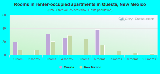 Rooms in renter-occupied apartments in Questa, New Mexico