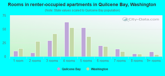 Rooms in renter-occupied apartments in Quilcene Bay, Washington