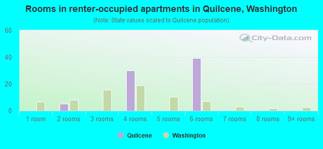 Rooms in renter-occupied apartments in Quilcene, Washington