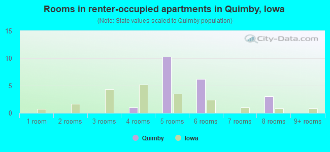 Rooms in renter-occupied apartments in Quimby, Iowa