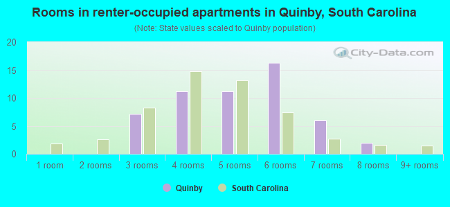 Rooms in renter-occupied apartments in Quinby, South Carolina