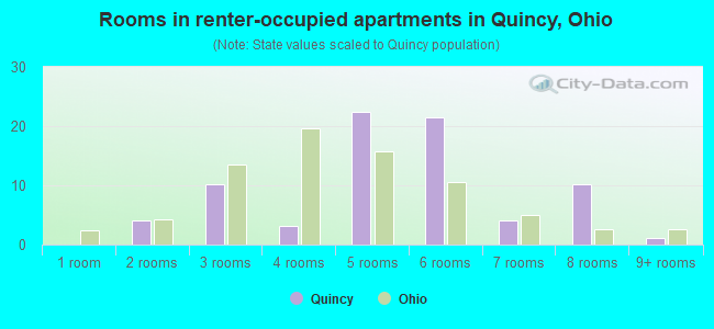 Rooms in renter-occupied apartments in Quincy, Ohio