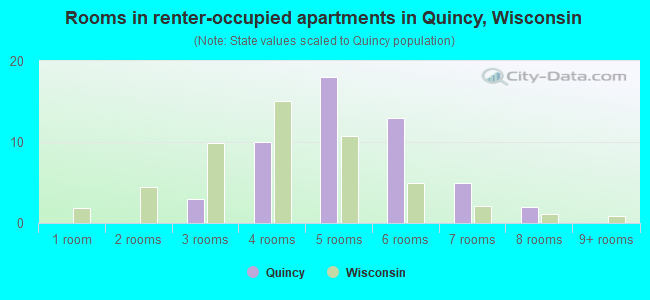Rooms in renter-occupied apartments in Quincy, Wisconsin