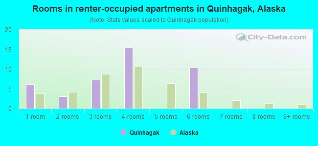 Rooms in renter-occupied apartments in Quinhagak, Alaska