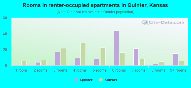 Rooms in renter-occupied apartments in Quinter, Kansas