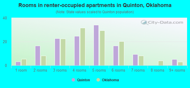 Rooms in renter-occupied apartments in Quinton, Oklahoma
