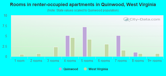 Rooms in renter-occupied apartments in Quinwood, West Virginia
