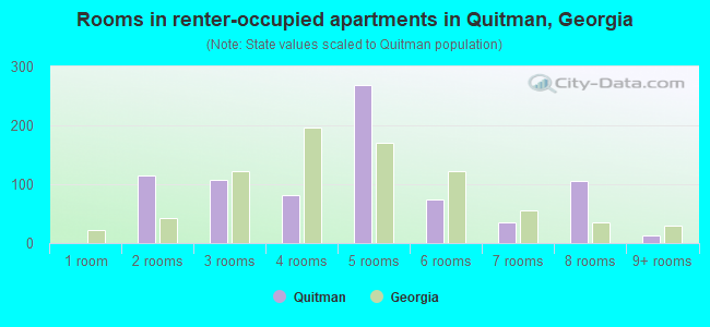 Rooms in renter-occupied apartments in Quitman, Georgia