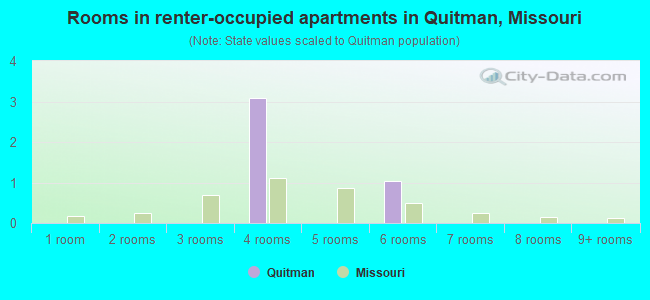 Rooms in renter-occupied apartments in Quitman, Missouri