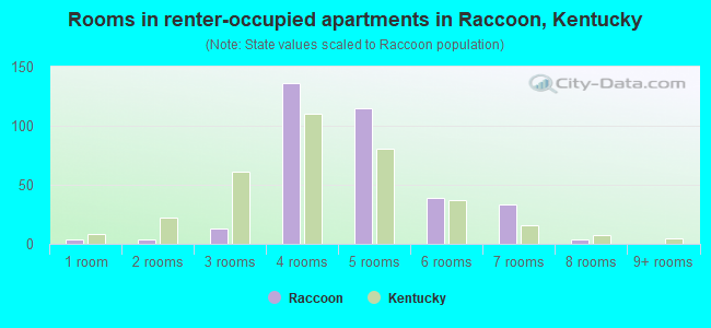 Rooms in renter-occupied apartments in Raccoon, Kentucky