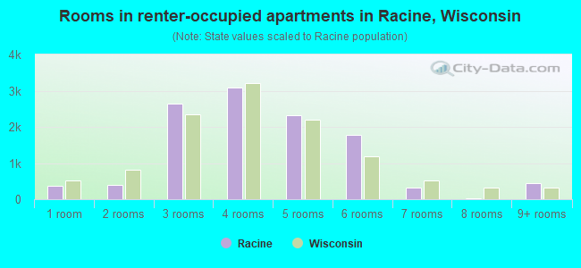 Rooms in renter-occupied apartments in Racine, Wisconsin