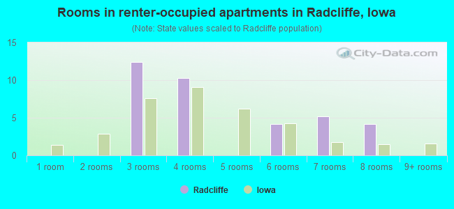 Rooms in renter-occupied apartments in Radcliffe, Iowa