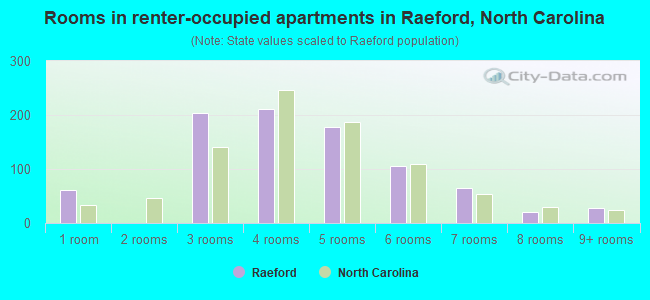 Rooms in renter-occupied apartments in Raeford, North Carolina