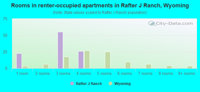 Rooms in renter-occupied apartments in Rafter J Ranch, Wyoming