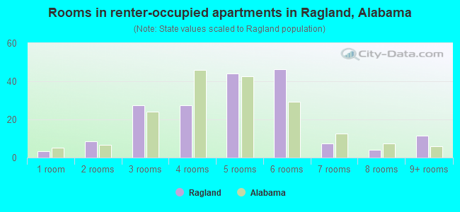 Rooms in renter-occupied apartments in Ragland, Alabama