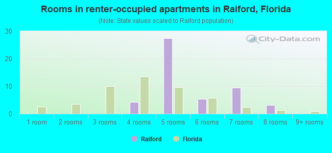 Rooms in renter-occupied apartments in Raiford, Florida