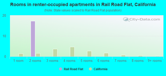 Rooms in renter-occupied apartments in Rail Road Flat, California