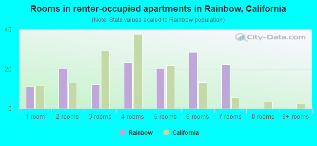 Rooms in renter-occupied apartments in Rainbow, California