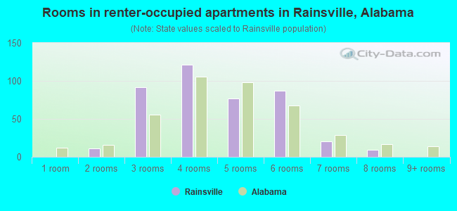 Rooms in renter-occupied apartments in Rainsville, Alabama