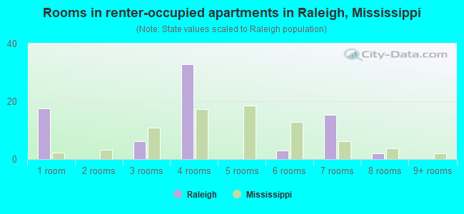 Rooms in renter-occupied apartments in Raleigh, Mississippi
