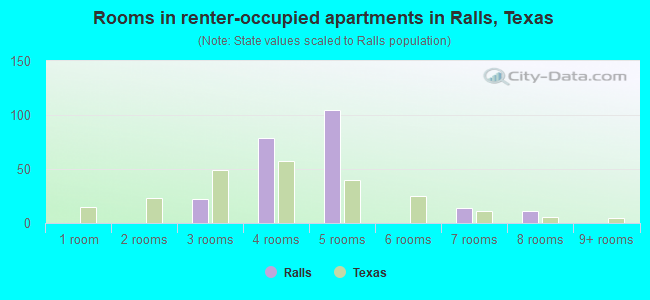 Rooms in renter-occupied apartments in Ralls, Texas