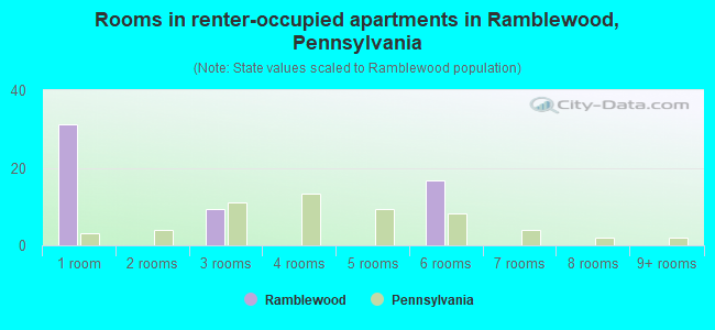 Rooms in renter-occupied apartments in Ramblewood, Pennsylvania
