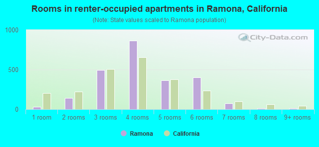 Rooms in renter-occupied apartments in Ramona, California