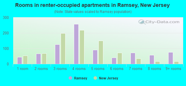 Rooms in renter-occupied apartments in Ramsey, New Jersey