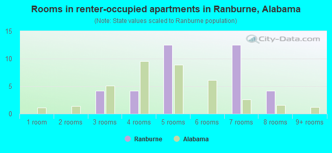 Rooms in renter-occupied apartments in Ranburne, Alabama