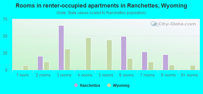 Rooms in renter-occupied apartments in Ranchettes, Wyoming